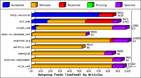 Outgoing feeds (innfeed) by Articles