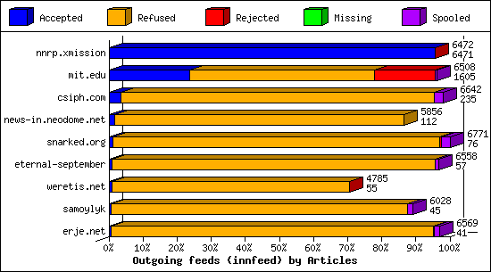 Outgoing feeds (innfeed) by Articles