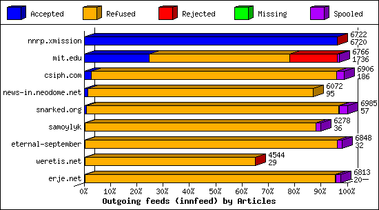 Outgoing feeds (innfeed) by Articles