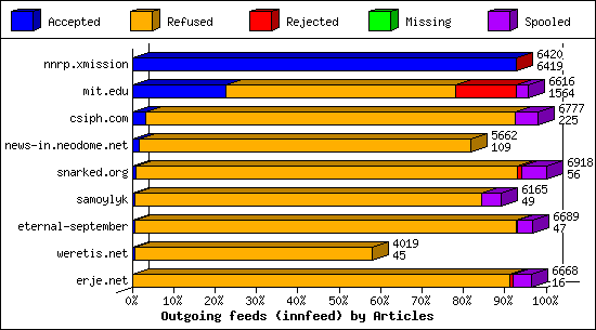 Outgoing feeds (innfeed) by Articles