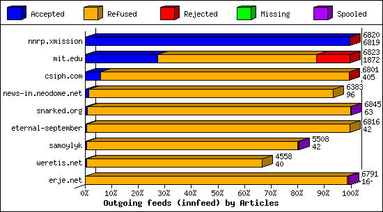 Outgoing feeds (innfeed) by Articles
