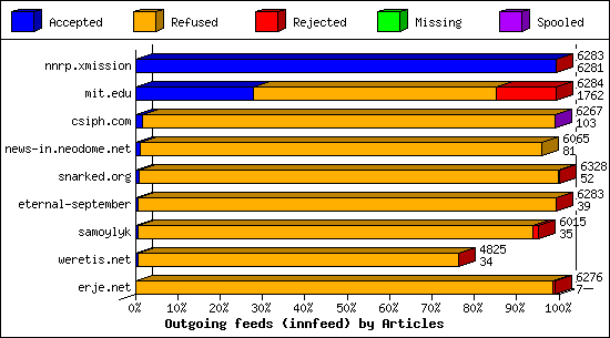 Outgoing feeds (innfeed) by Articles