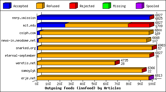Outgoing feeds (innfeed) by Articles