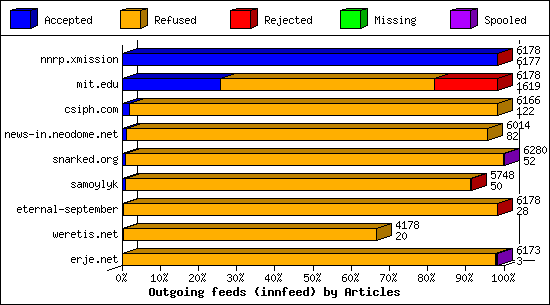 Outgoing feeds (innfeed) by Articles
