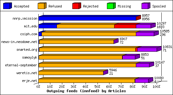 Outgoing feeds (innfeed) by Articles