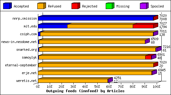 Outgoing feeds (innfeed) by Articles