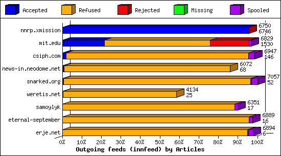 Outgoing feeds (innfeed) by Articles