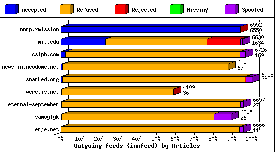 Outgoing feeds (innfeed) by Articles