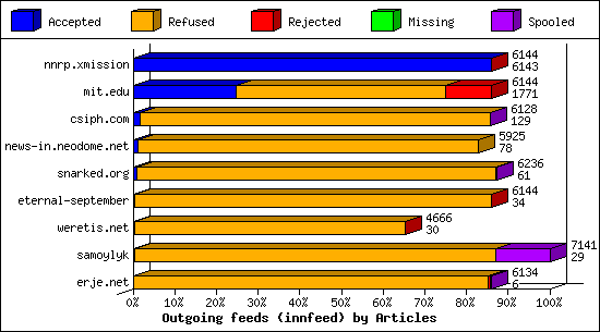 Outgoing feeds (innfeed) by Articles