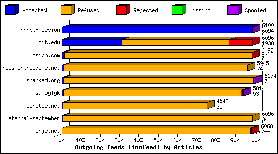 Outgoing feeds (innfeed) by Articles