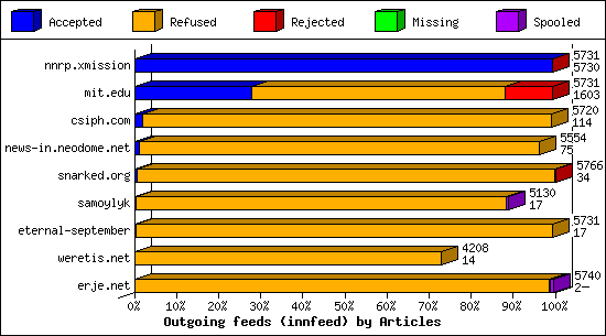 Outgoing feeds (innfeed) by Articles