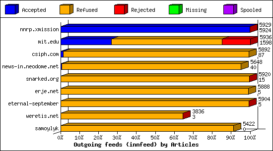 Outgoing feeds (innfeed) by Articles