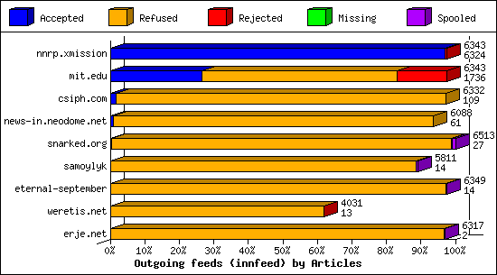 Outgoing feeds (innfeed) by Articles
