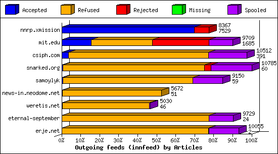 Outgoing feeds (innfeed) by Articles