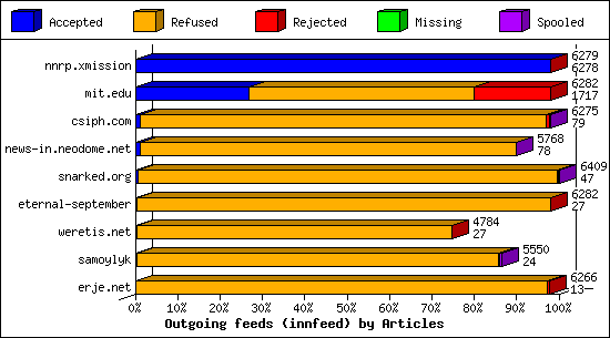 Outgoing feeds (innfeed) by Articles