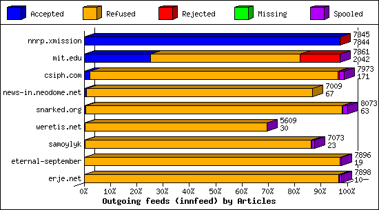 Outgoing feeds (innfeed) by Articles