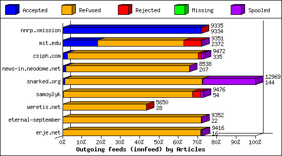Outgoing feeds (innfeed) by Articles
