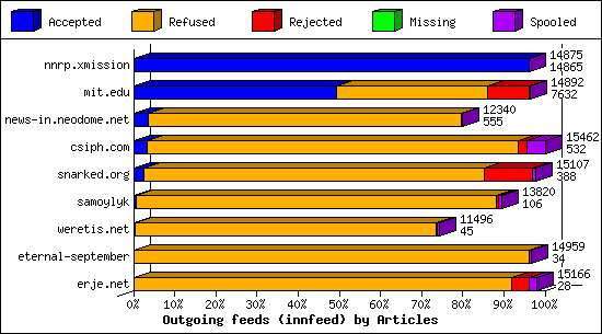 Outgoing feeds (innfeed) by Articles