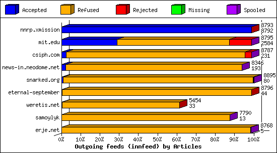 Outgoing feeds (innfeed) by Articles