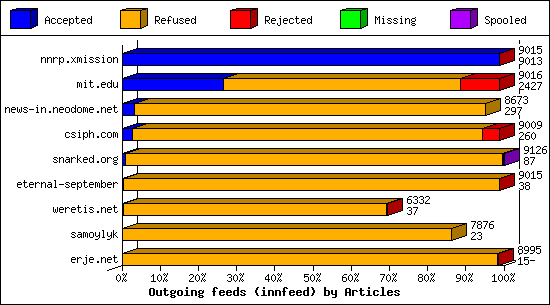 Outgoing feeds (innfeed) by Articles