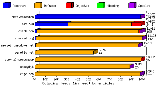 Outgoing feeds (innfeed) by articles