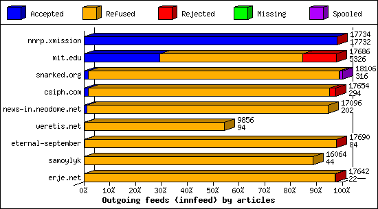 Outgoing feeds (innfeed) by articles