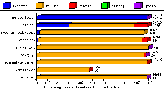 Outgoing feeds (innfeed) by articles