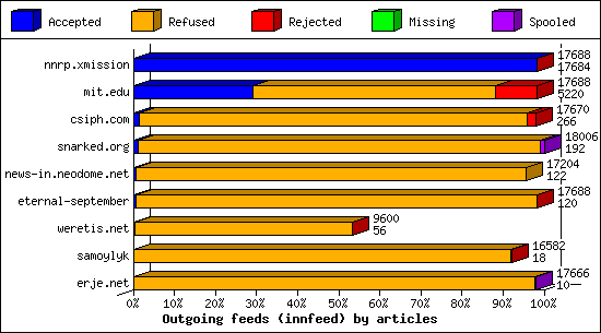 Outgoing feeds (innfeed) by articles
