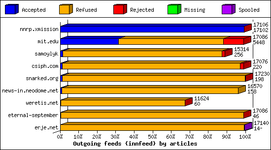 Outgoing feeds (innfeed) by articles