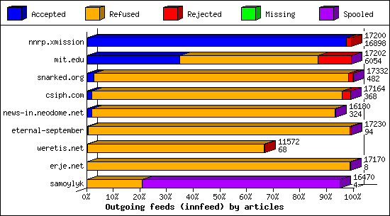 Outgoing feeds (innfeed) by articles