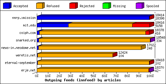 Outgoing feeds (innfeed) by articles