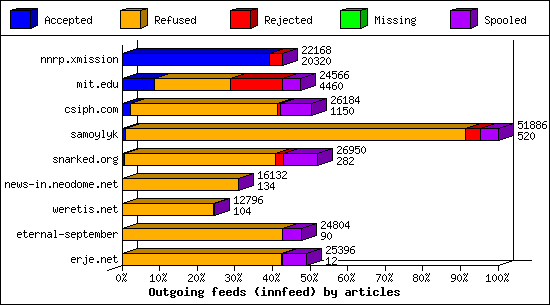 Outgoing feeds (innfeed) by articles