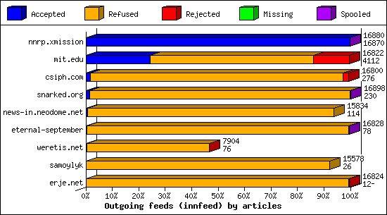 Outgoing feeds (innfeed) by articles