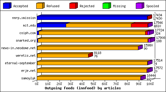 Outgoing feeds (innfeed) by articles