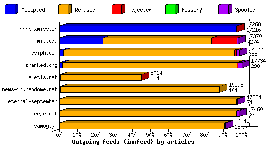 Outgoing feeds (innfeed) by articles