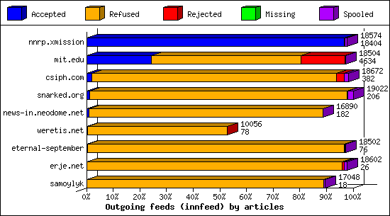 Outgoing feeds (innfeed) by articles