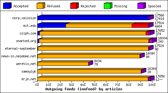Outgoing feeds (innfeed) by articles