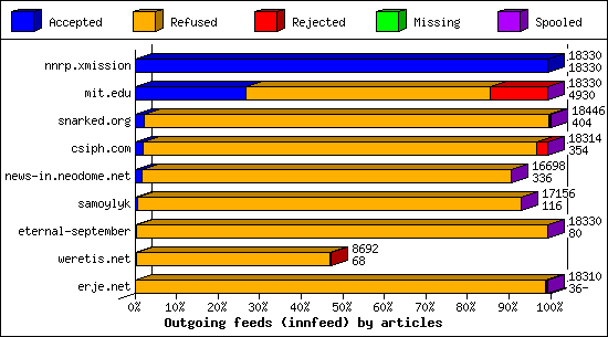 Outgoing feeds (innfeed) by articles