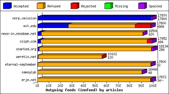 Outgoing feeds (innfeed) by articles