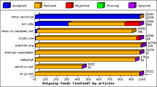 Outgoing feeds (innfeed) by articles