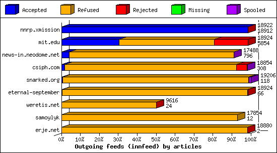 Outgoing feeds (innfeed) by articles