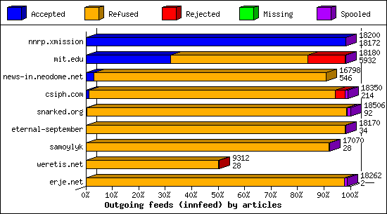 Outgoing feeds (innfeed) by articles