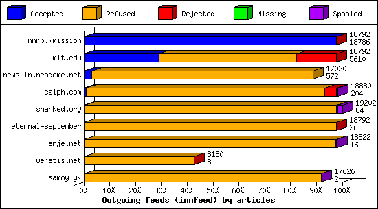 Outgoing feeds (innfeed) by articles