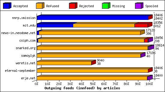 Outgoing feeds (innfeed) by articles