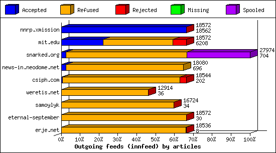 Outgoing feeds (innfeed) by articles