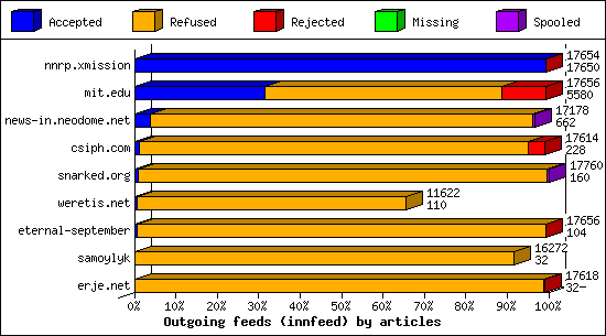 Outgoing feeds (innfeed) by articles