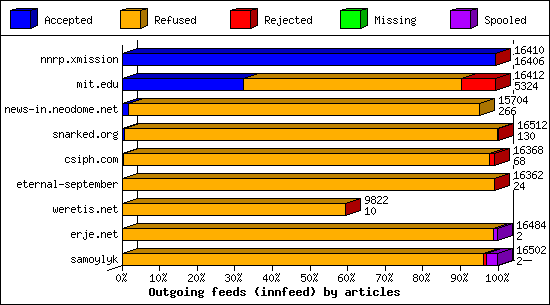 Outgoing feeds (innfeed) by articles