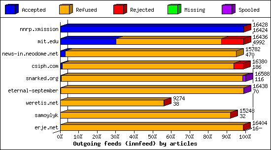 Outgoing feeds (innfeed) by articles