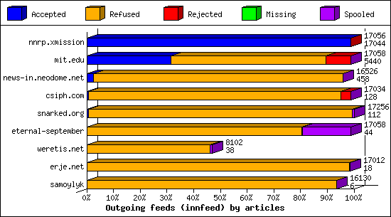 Outgoing feeds (innfeed) by articles