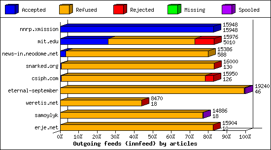 Outgoing feeds (innfeed) by articles
